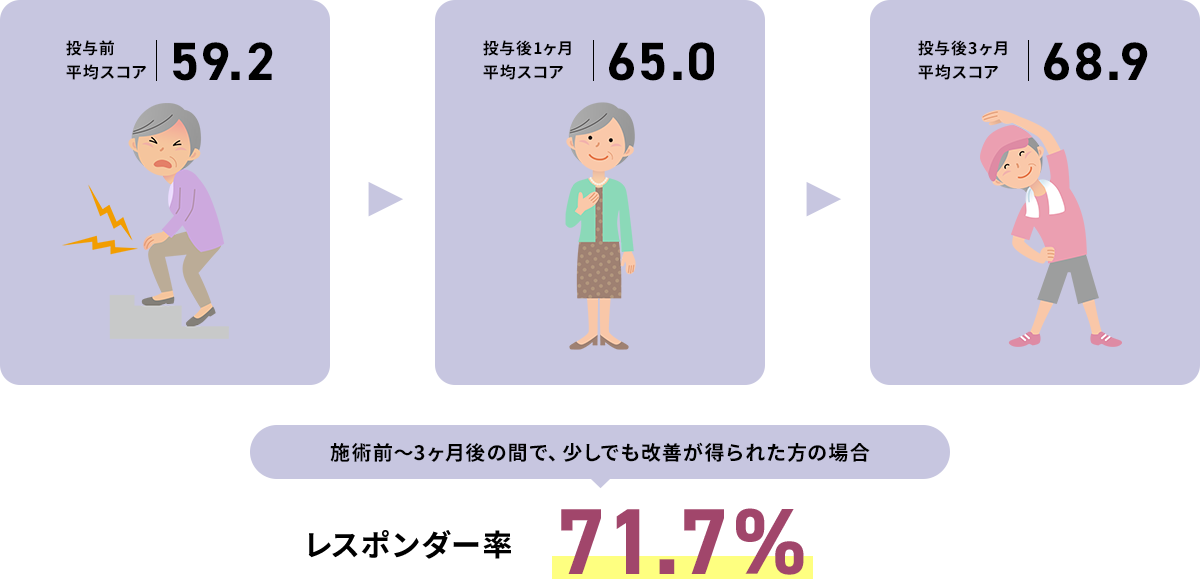 施術前〜3ヶ月後の間で、少しでも改善が得られた方の場合
