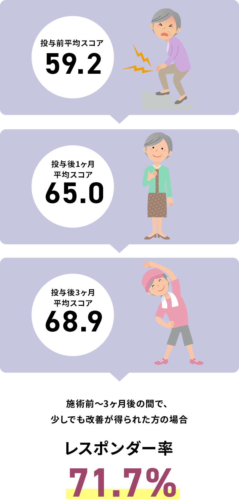 施術前〜3ヶ月後の間で、少しでも改善が得られた方の場合